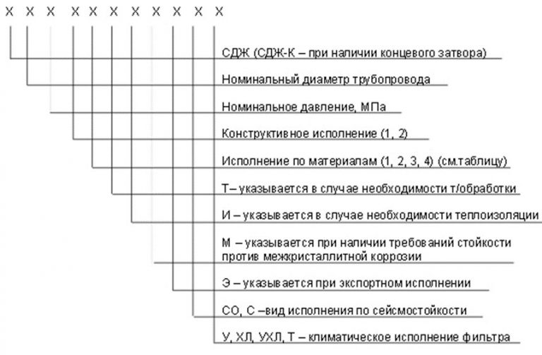 Значение аббревиатур и цифр фильтров СДЖ в Оренбурге